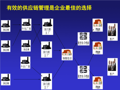 有效的供应链管理-软件介绍课件.ppt