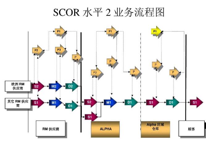 供应链管理的优质工具scor模型
